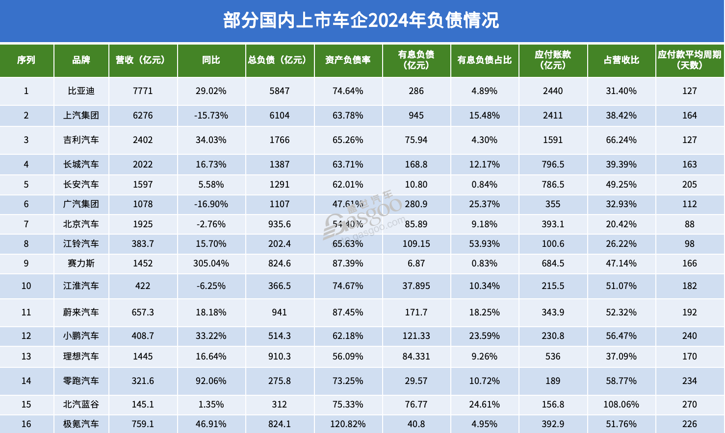八成车企负债率高于60%，意味着什么？