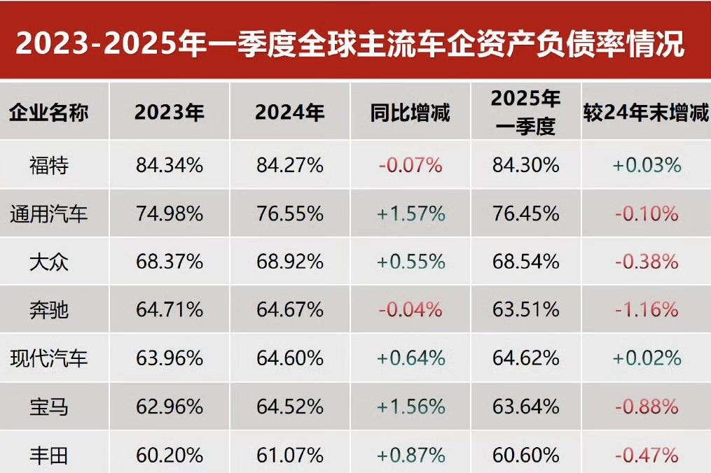 八成车企负债率高于60%，意味着什么？
